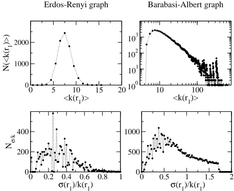 FIG. 6: First ring ﬂuctuations:top ﬁgures global ﬂuctuations are analyzed. Histograms of thenumber of nodes vs