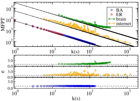FIG. 7: Mean ﬁrst passage times vs.