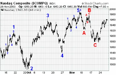 Figure 3 – Some Elliott Waves in the NASDAQ 