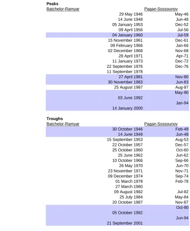 Table 3 – Comparison post-war turning points with Pagan-Sossounov (2003) 