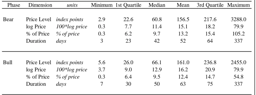 Table 4 – Summary statistics for bull and bear phases 