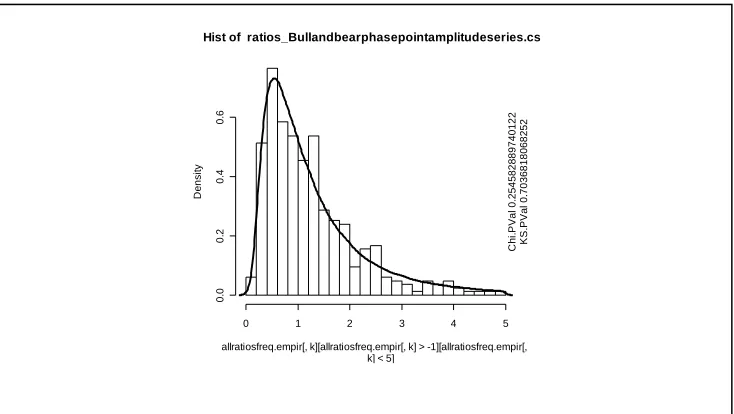 Figure 4 – Bootstrap distribution of bear price level retracements 