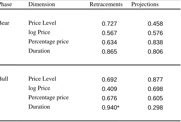 Table 5 – p-values from Kolmogorov-Smirnov tests for equality between actual and bootstrap distributions of ratios 