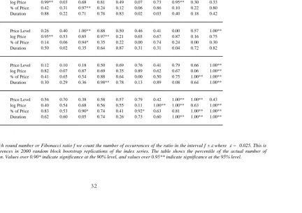 Table 6 – p-values testing retracement and projection ratios against round fraction and Fibonacci ratios 