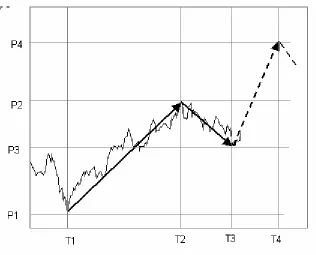 Figure 1 – Bull and bear phases, retracement and projection 