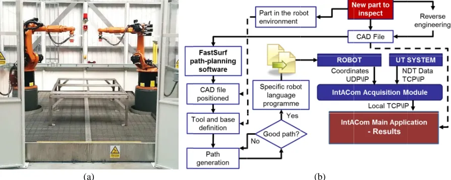 FIGURE 1. IntACom robot cellIntACom robot cellIntACom robot cell (a) and schematic representation of the robotic inspection procedurechematic representation of the robotic inspection procedurechematic representation of the robotic inspection procedurechema