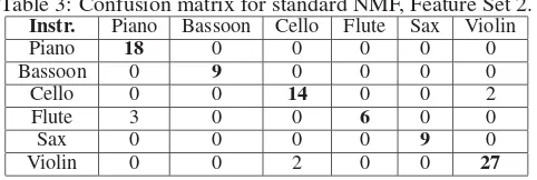 Table 2: Confusion matrix for standard NMF, Feature Set 1.Instr.PianoBassoonCelloFluteSaxViolin