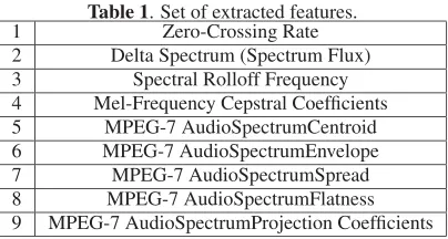 Table 1. Set of extracted features.Zero-Crossing Rate