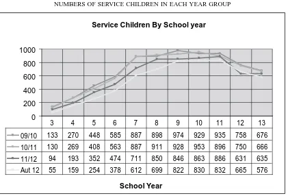 Figure 4NUMBERS OF SERVICE CHILDREN IN EACH YEAR GROUP