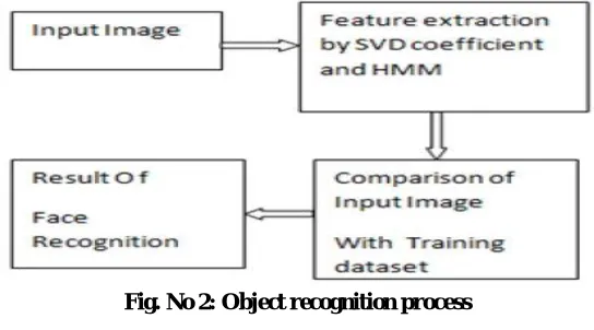 Fig No 1. System Flow   