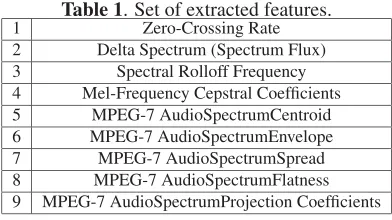 Table 1. Set of extracted features.Zero-Crossing Rate