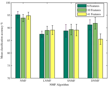 Fig. 1. Classiﬁcation accuracy for NMF algorithms