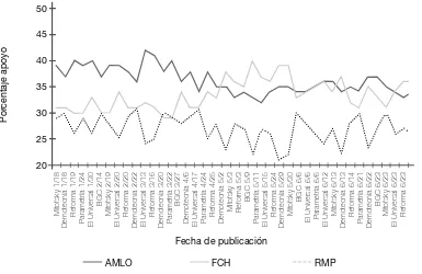 Figura 2. Tendencias de las preferencias electorales hacia los tres principales candidatos con información deencuestas publicadas en los principales periódicos o medios de comunicación en México, enero 18 - junio 23, 2006