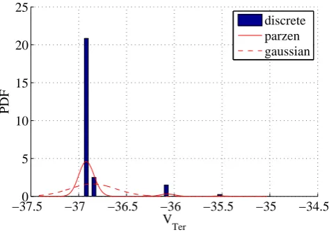 Fig. 6.Distributions of best results obtained by AIDEA (npop = 40,iunmax = 20, δb = 0.2) on Case 2