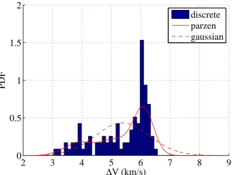Fig. 9.Distributions of best results obtained by IDEA (npop = 40,iunmax = 20, δb = 0.2, F = 0.5, CR = 0.9) on Messenger case