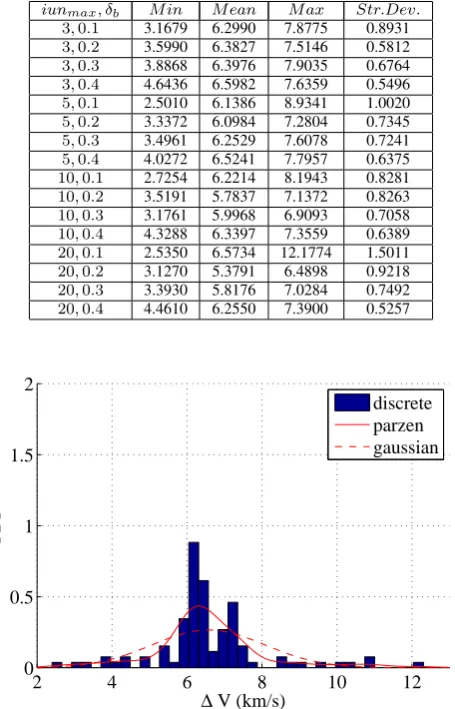 Fig. 12.Distributions of best results obtained by AIDEA (npop = 40,iunmax = 20, δb = 0.1) on Messenger case