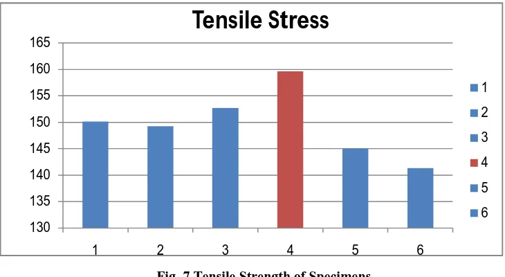 Fig. 7 Tensile Strength of Specimens 