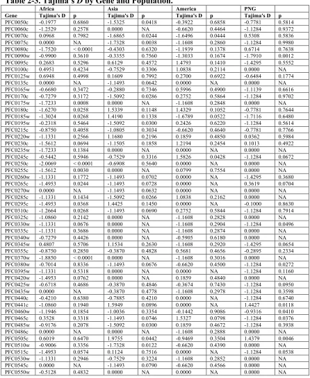Table 2-3. Tajima’s D by Gene and Population. 
