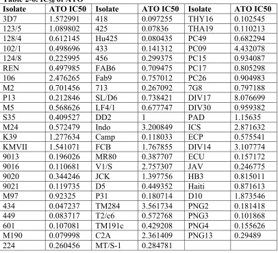 Table 2-6. IC50 of ATO 