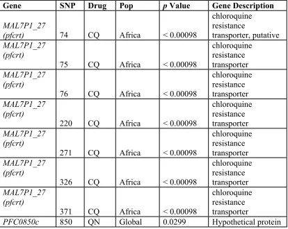 Table 2-7. Significant SNP Associations.  CQ – chloroquine, QN – quinine, Bonferroni corrected p value of 0.05 or less 