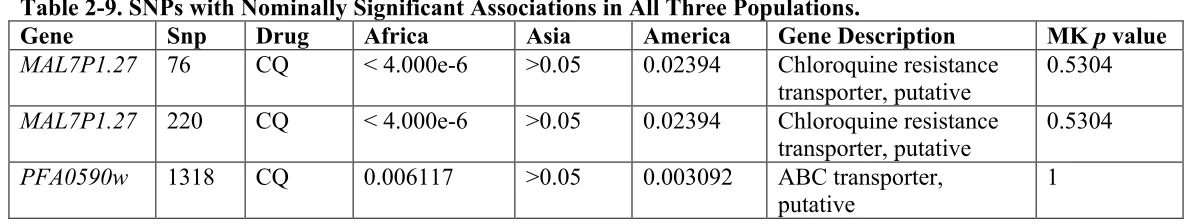 Table 2-8. Significant SSR Associations.  