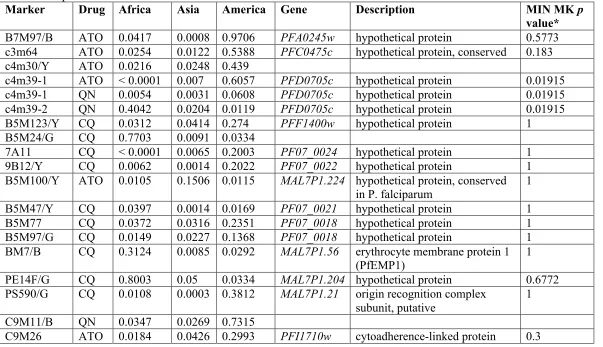 Table 2-10. SSR with Nominally Significant Associations in Two or More Populations.   *Minimum p value McDonald Kreitman test
