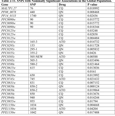 Table 2-11. SNPs with Nominally Significant Associations in the Global Population. 