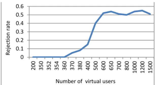 Figure 2.   Average response time  based on number of virtual users. 