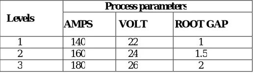 Table 4.1 Process parameters and their levels  