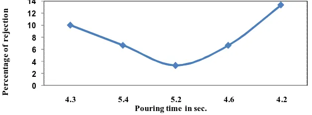 Figure.5 Pouring time vs percentage of rejection   