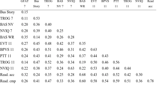 Table 3: Correlations between reading outcome and concurrent language tests at 11 