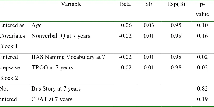 Table 6:  Logistic regressions for low reading accuracy (final model) 