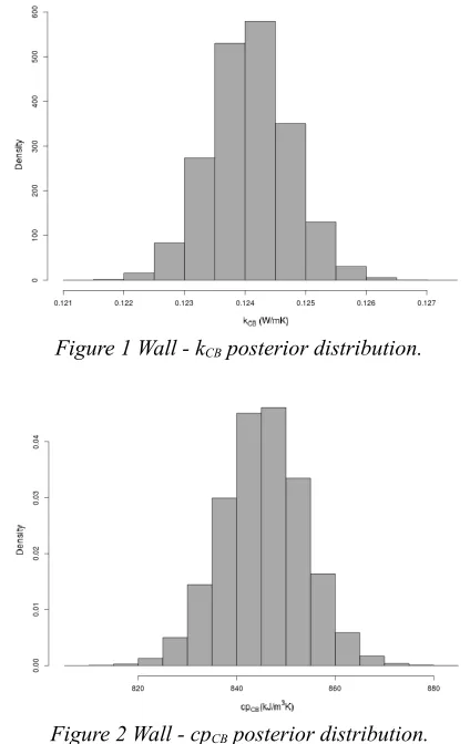 Figure 2 Wall - cpCB posterior distribution.