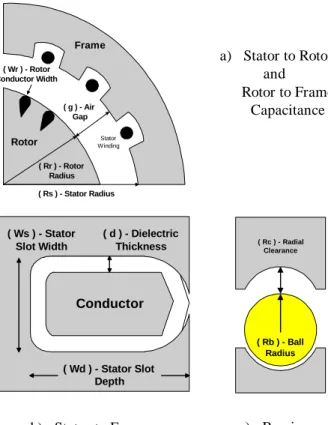 Fig. 4  Calculated Motor and Bearing Capacitance Values. 