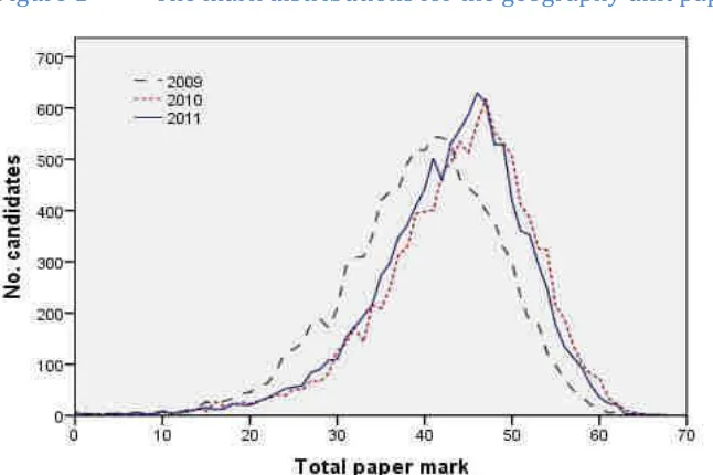 Figure 1  The mark distributions for the geography unit papers 2009-2011 