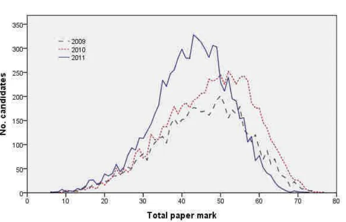 Figure 2  The mark distributions for the psychology unit papers 2009-2011 