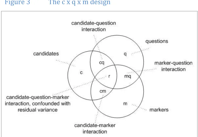Figure 3  The c x q x m design 