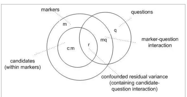 Figure 4 The (c:m) x q design 