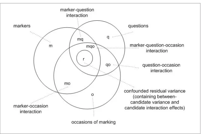 Figure 5 The c:(moq) design  