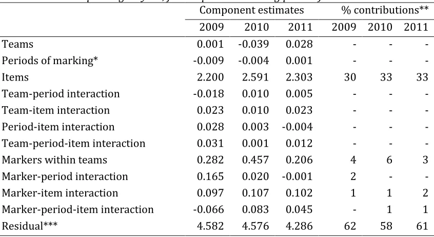 Table 6 Variance breakdown for the single-marked operational datasets for geography  