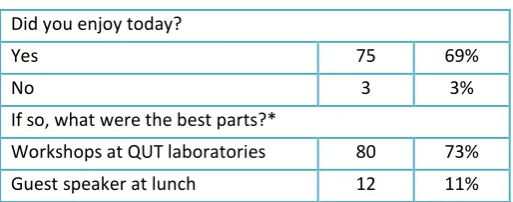 Table 3: Engagement in Event activities  