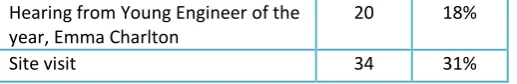 Table 5: Perceptions of Engineering Student comments  