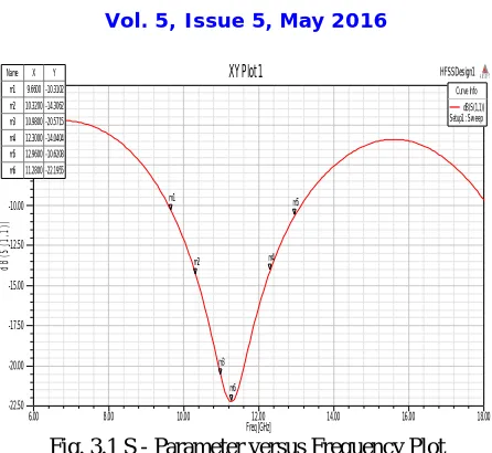 Fig. 3.1 S - Parameter versus Frequency Plot Freq [GHz] 