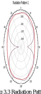 Fig 3.3 Radiation Pattern 