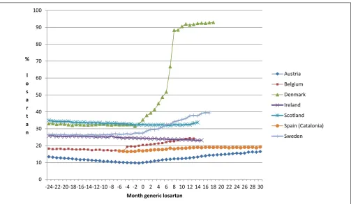 Table 2 | Average change in regression slopes after the introductionof generic losartan and corresponding standard deviations overdifferent groupings of the included countries.