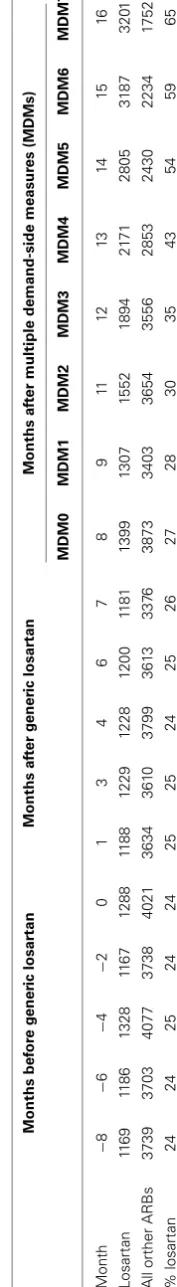 Table 3 | Utilization of losartan and other ARBs in NHS Bury (items dispensed) before and after generic losartan (month 0) and before and after multiple demand-side measures (MDM).