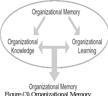 Figure (3) Organizational Memory 