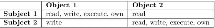 Table 2.1 shows an example of an access control matrix, where the element (i, j) represents the rights a(i, j) for subject i on object j.