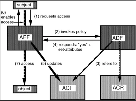 Figure 2.1: Overview of the Generalized Framework for Access Control ( GFAC ) architecture