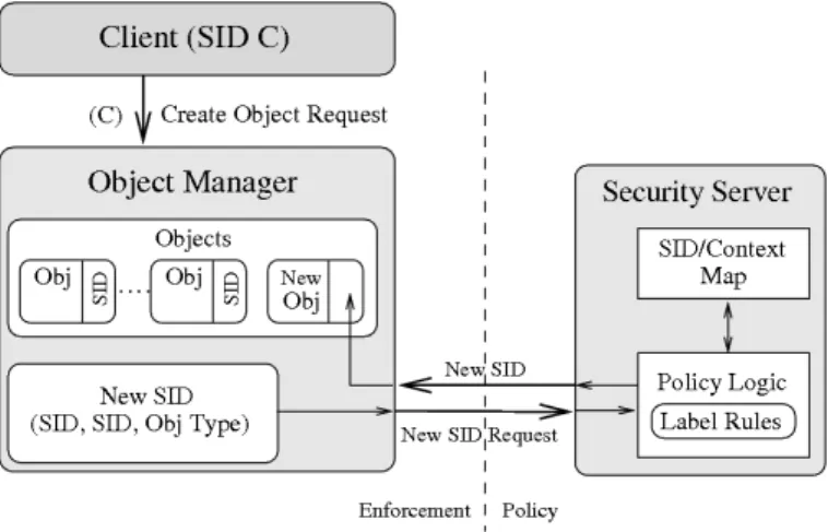 Figure 2.2 shows an overview of the architecture of the FLASK model. The architecture is similar to that of GFAC , where the policy enforcement is divided into two parts – object managers which enforce security decisions made by security servers based on t